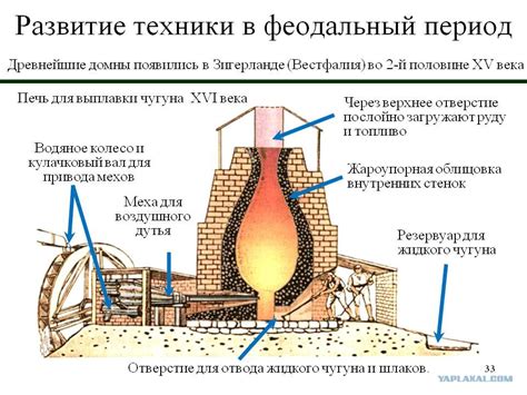 Способы получения чугуна