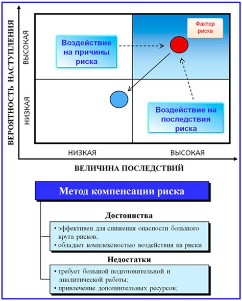 Способы снижения рисков превышения ПДК