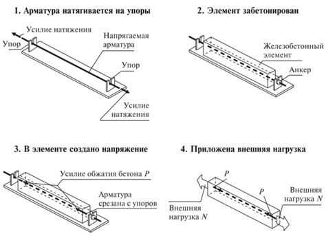 Способы создания натяжения арматуры