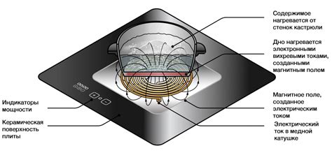 Способ нагрева с использованием индукции