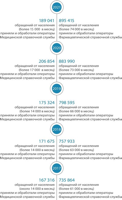 Справочная информация по здравоохранению