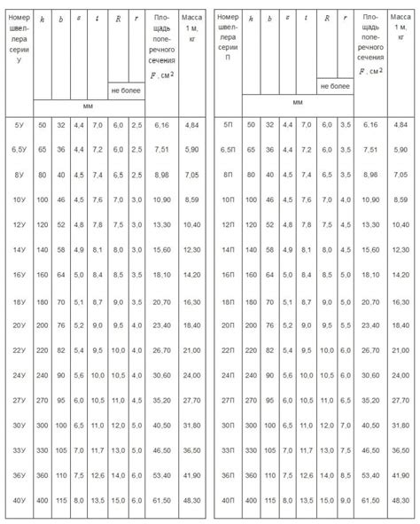 Справочная таблица веса швеллера по размерам