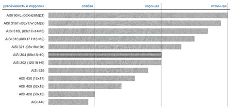 Сравнение аisi 304 и аisi 316