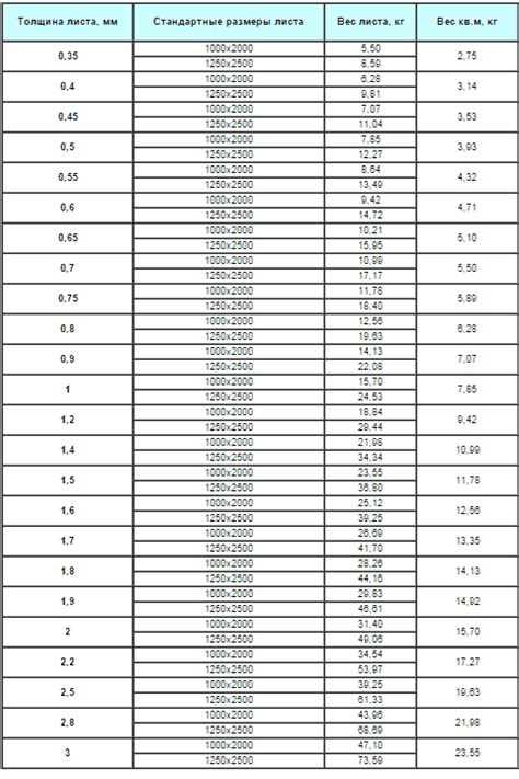 Сравнение веса листа металла 40мм 1500х6000 с другими размерами