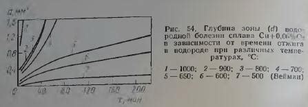 Сравнение газа 32213 с другими газами при обработке металлолома