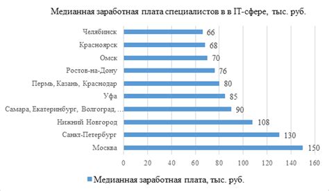 Сравнение заработной платы менеджеров по металлопрокату с другими отраслями