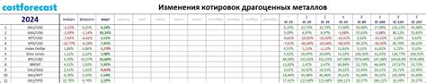 Сравнение котировок драгоценных металлов с различными индексами