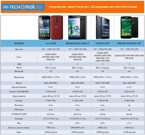 Сравнение моделей телефонов с 128 гигабайтами