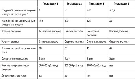 Сравнение поставщиков