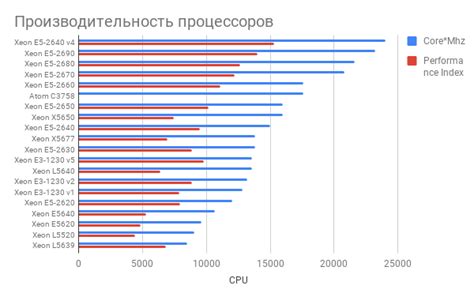 Сравнение производительности различных САПР