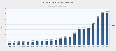 Сравнение производительности разных моделей