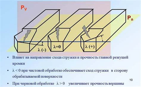 Сравнение различных геометрий резцов