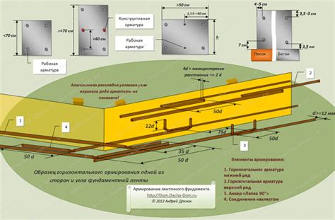 Сравнение различных диаметров арматуры для мелкозаглубленного фундамента