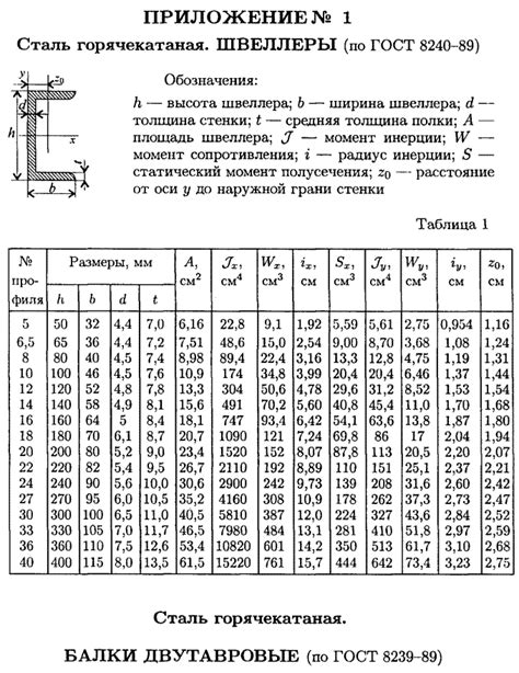 Сравнение различных типов швеллеров