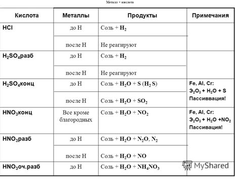 Сравнение реакций различных металлов с кислотами