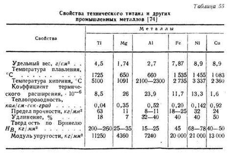 Сравнение свойств алюминия, титана и магния