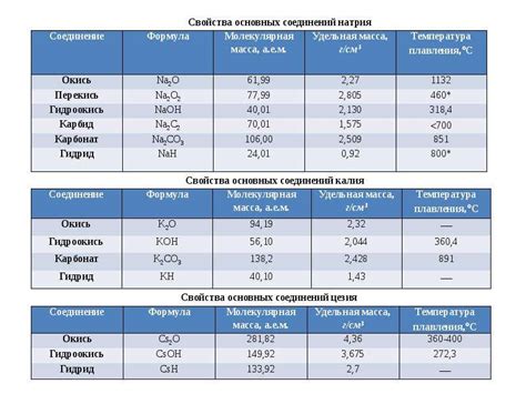 Сравнение свойств легкоплавких металлов