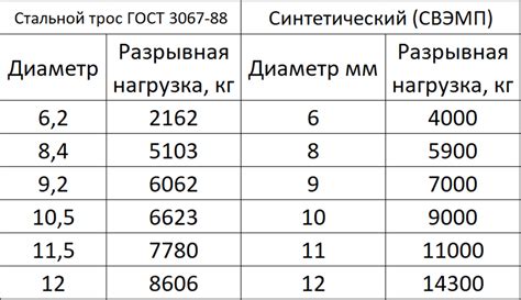 Сравнение стального троса с другими материалами