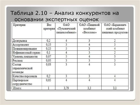 Сравнение с аналогами и конкурентами на рынке