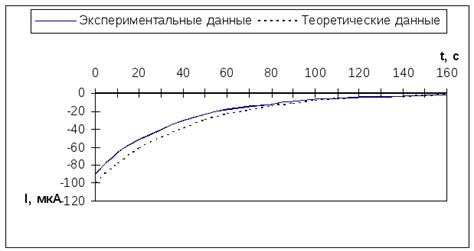 Сравнение с теоретическими значениями