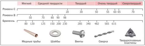 Сравнение твердости различных сплавов