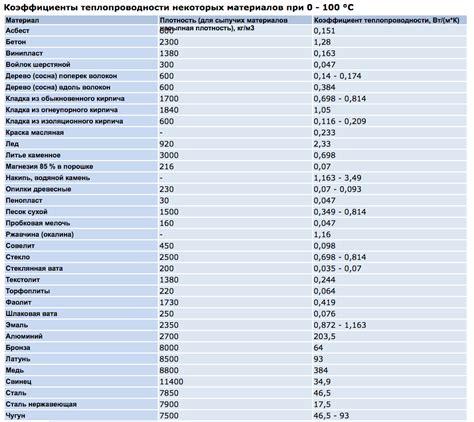 Сравнение теплопроводности различных металлов