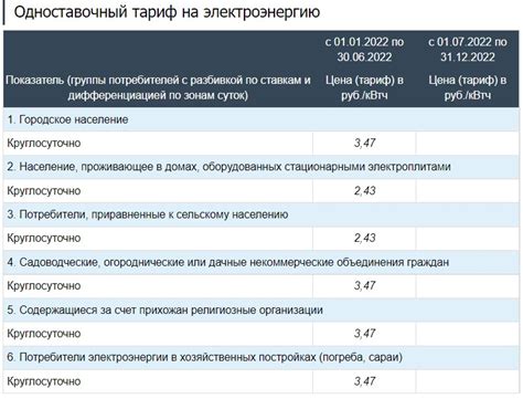 Сравнение условий и стоимости тарифов