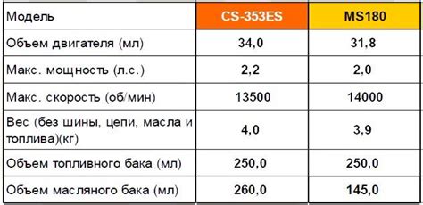 Сравнение характеристик бензиновых пил для металла