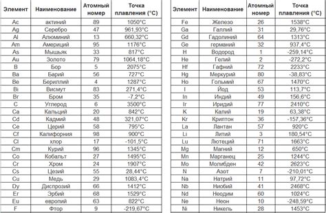 Сравнение химических элементов по температуре плавления