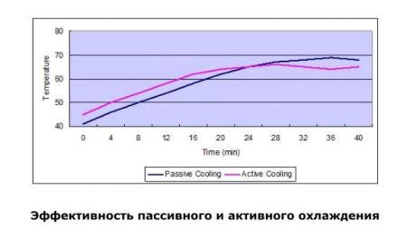 Сравнение эффективности методов охлаждения
