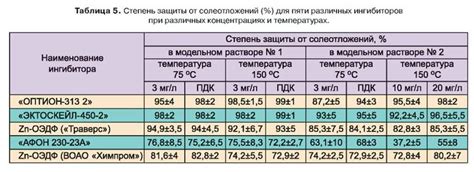 Сравнение эффективности разъедания металла различными кислотами