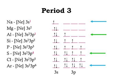 Сравнение 3s23p1 и 3s2 3s1 3s23p2