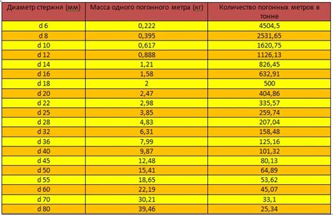 Сравнительная таблица веса пластиковой арматуры различных диаметров