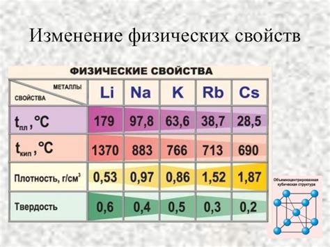 Сравнительная характеристика физических свойств щелочных металлов