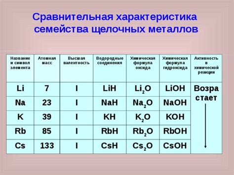 Сравнительная характеристика химических свойств щелочных металлов