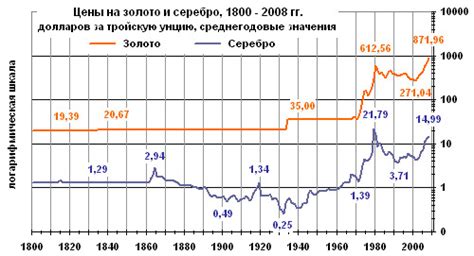 Сравнительный анализ изменения стоимости золота и серебра