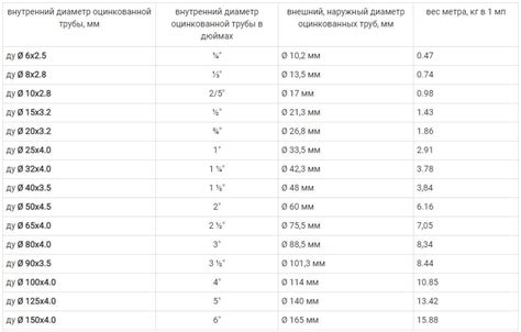 Средние диаметры оцинкованных труб