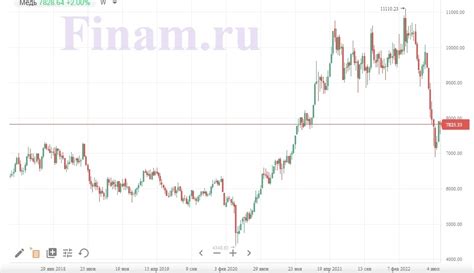 Средние цены на медь на приемке металла