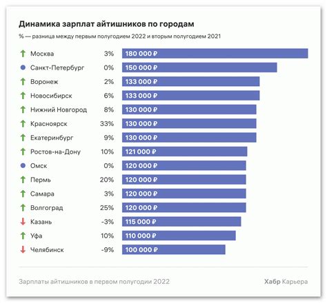 Средний доход разработчиков