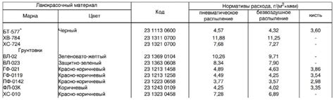 Средний расход краски на 1 м2 металла