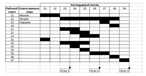 Сроки выполнения работ