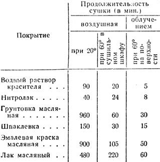 Сроки высыхания пенофлекса на металле