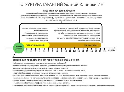 Сроки и обязательства