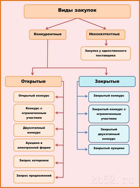 Сроки и процедуры закупки металла федерального имущества