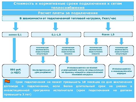 Сроки и стоимость подключения