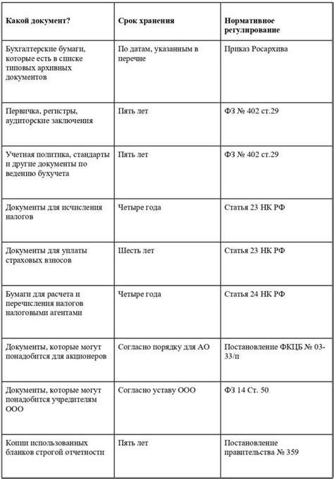 Сроки оформления документов: