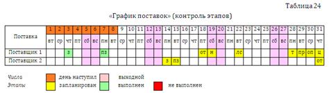 Сроки поставки и возврата материалов