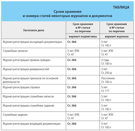 Сроки хранения документа