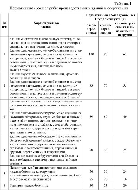 Сроки эксплуатации покрытия зеленой краски