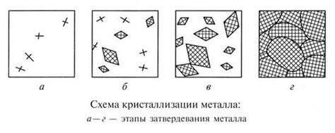 Стадии кристаллизации жидкого металла